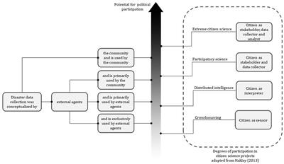 The Techno-politics of Crowdsourced Disaster Data in the Smart City